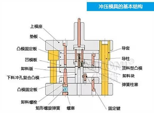 深圳模具廠家哪家好，圖解五金沖壓模具的基本結(jié)構(gòu)組成 